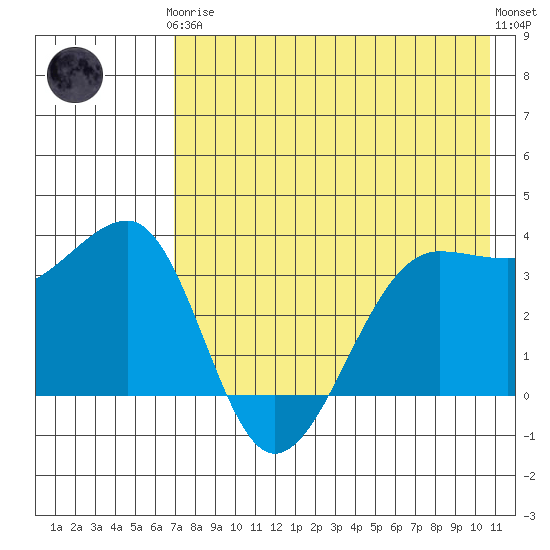 St. Catherine Cove tide chart for Tuesday, May 7, 2024