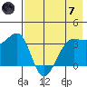 St. Catherine Cove tide chart for Tuesday, May 7, 2024
