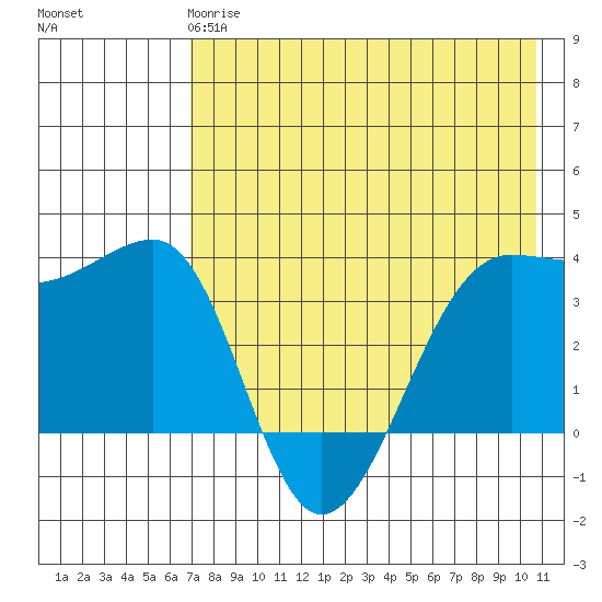 St. Catherine Cove tide chart for Wednesday, May 8, 2024