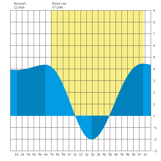 St. Catherine Cove tide chart for Thursday, May 9, 2024
