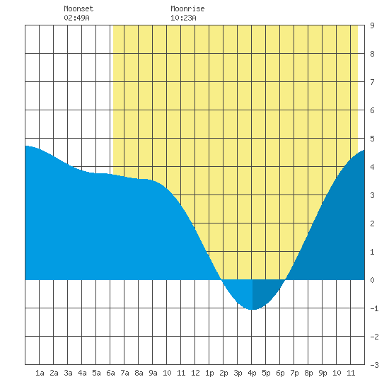 St. Catherine Cove tide chart for Monday, June 10, 2024