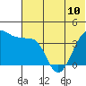 St. Catherine Cove tide chart for Monday, June 10, 2024