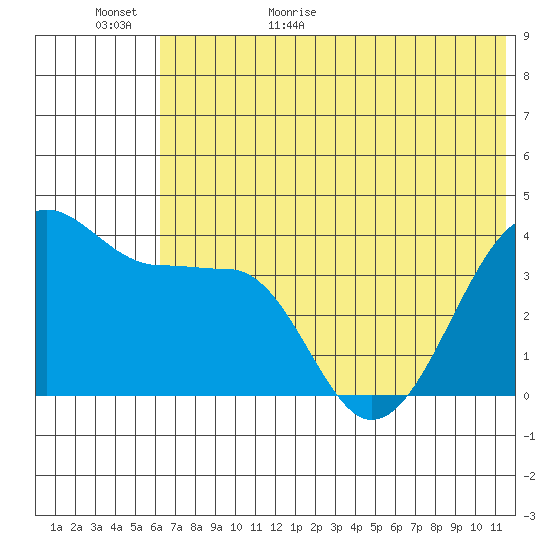 St. Catherine Cove tide chart for Tuesday, June 11, 2024