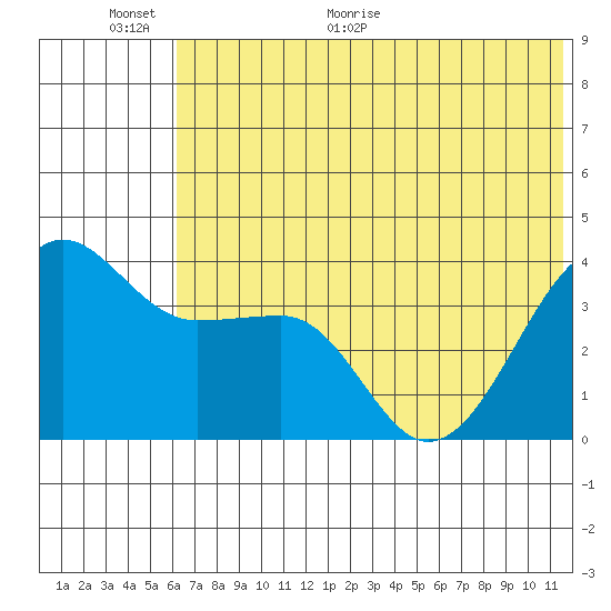 St. Catherine Cove tide chart for Wednesday, June 12, 2024
