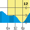 St. Catherine Cove tide chart for Wednesday, June 12, 2024