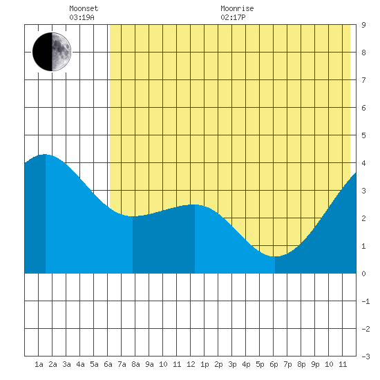 St. Catherine Cove tide chart for Thursday, June 13, 2024