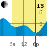 St. Catherine Cove tide chart for Thursday, June 13, 2024
