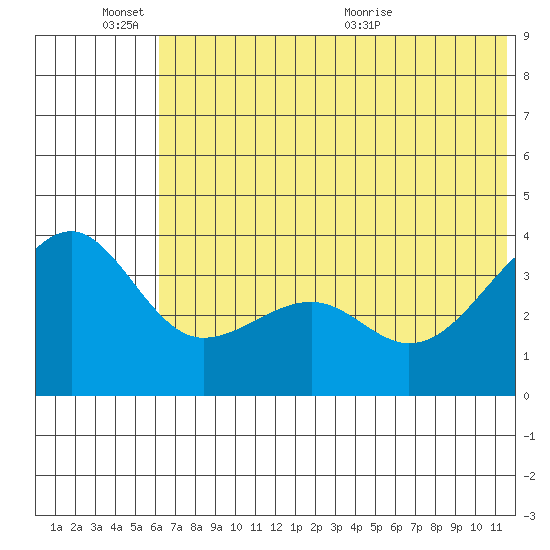 St. Catherine Cove tide chart for Friday, June 14, 2024