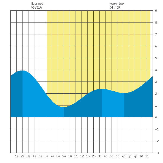 St. Catherine Cove tide chart for Saturday, June 15, 2024