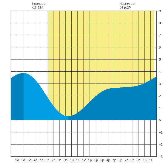 St. Catherine Cove tide chart for Sunday, June 16, 2024