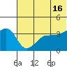 St. Catherine Cove tide chart for Sunday, June 16, 2024