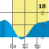 St. Catherine Cove tide chart for Tuesday, June 18, 2024