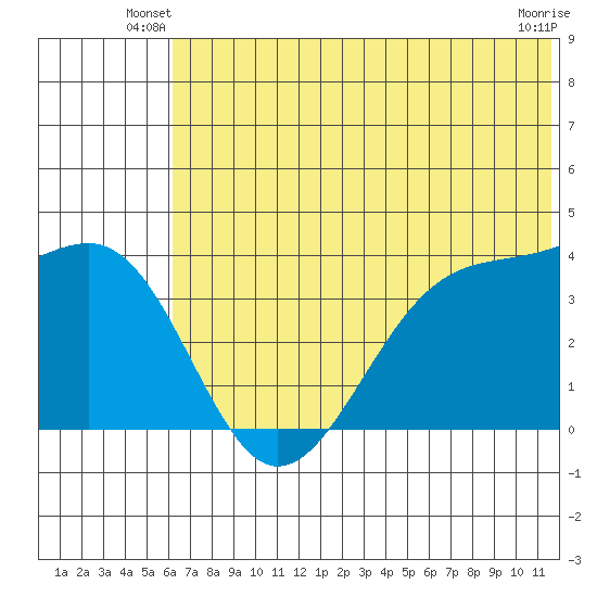 St. Catherine Cove tide chart for Wednesday, June 19, 2024