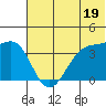 St. Catherine Cove tide chart for Wednesday, June 19, 2024