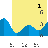 St. Catherine Cove tide chart for Saturday, June 1, 2024