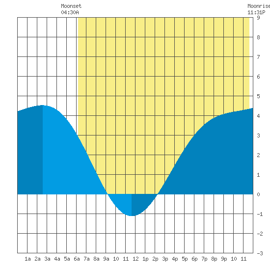St. Catherine Cove tide chart for Thursday, June 20, 2024
