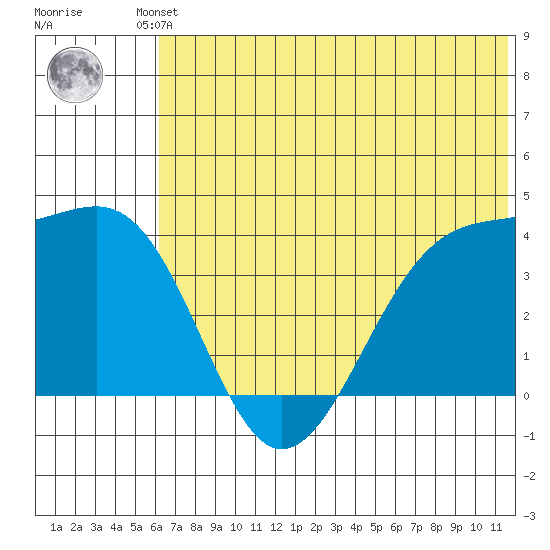 St. Catherine Cove tide chart for Friday, June 21, 2024