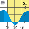 St. Catherine Cove tide chart for Friday, June 21, 2024