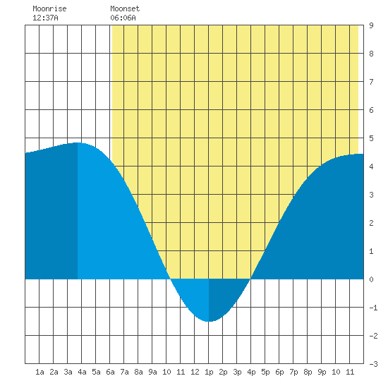 St. Catherine Cove tide chart for Saturday, June 22, 2024