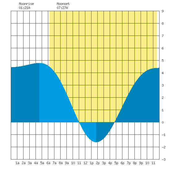 St. Catherine Cove tide chart for Sunday, June 23, 2024