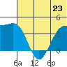 St. Catherine Cove tide chart for Sunday, June 23, 2024