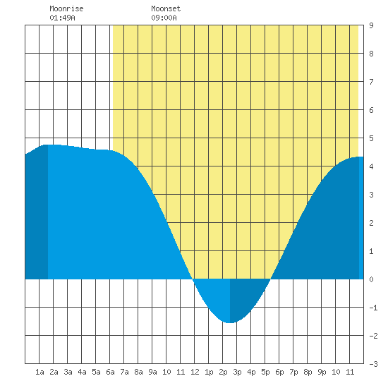 St. Catherine Cove tide chart for Monday, June 24, 2024