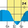 St. Catherine Cove tide chart for Monday, June 24, 2024