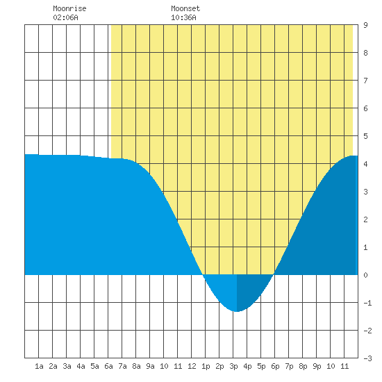 St. Catherine Cove tide chart for Tuesday, June 25, 2024