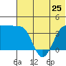 St. Catherine Cove tide chart for Tuesday, June 25, 2024