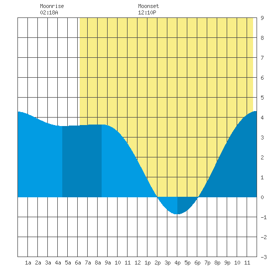 St. Catherine Cove tide chart for Wednesday, June 26, 2024