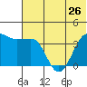 St. Catherine Cove tide chart for Wednesday, June 26, 2024