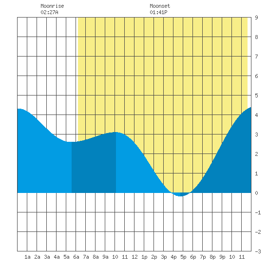 St. Catherine Cove tide chart for Thursday, June 27, 2024