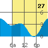 St. Catherine Cove tide chart for Thursday, June 27, 2024