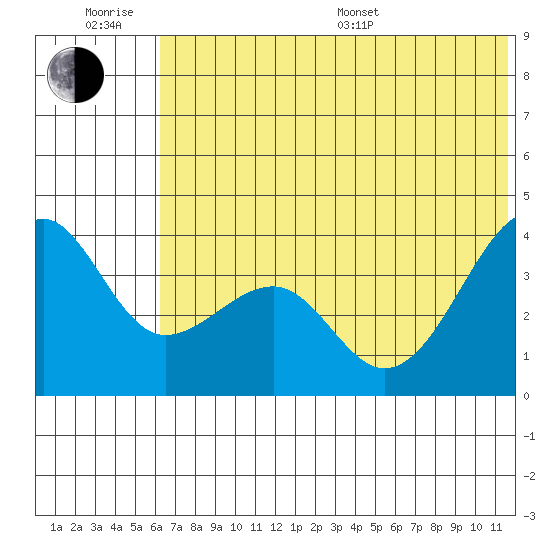 St. Catherine Cove tide chart for Friday, June 28, 2024