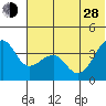 St. Catherine Cove tide chart for Friday, June 28, 2024