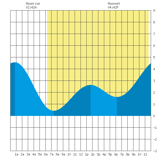 St. Catherine Cove tide chart for Saturday, June 29, 2024
