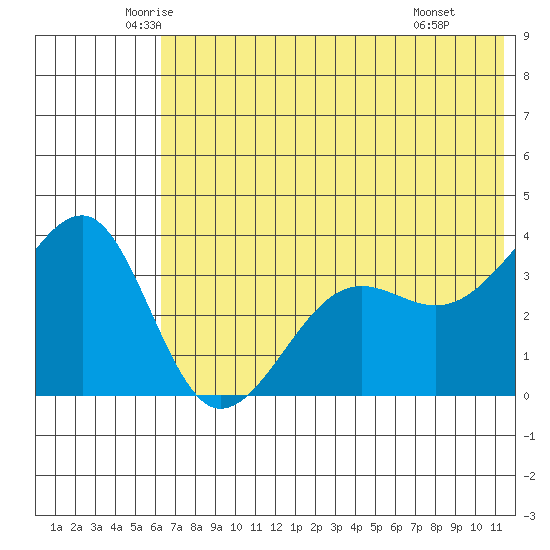 St. Catherine Cove tide chart for Sunday, June 2, 2024