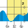 St. Catherine Cove tide chart for Sunday, June 2, 2024