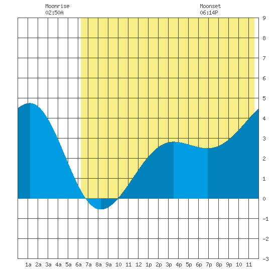 St. Catherine Cove tide chart for Sunday, June 30, 2024