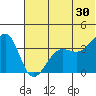 St. Catherine Cove tide chart for Sunday, June 30, 2024
