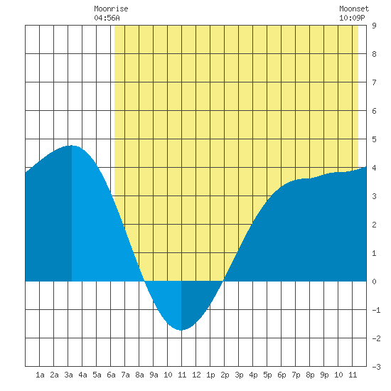 St. Catherine Cove tide chart for Tuesday, June 4, 2024