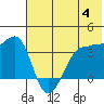 St. Catherine Cove tide chart for Tuesday, June 4, 2024