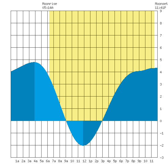 St. Catherine Cove tide chart for Wednesday, June 5, 2024