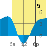St. Catherine Cove tide chart for Wednesday, June 5, 2024