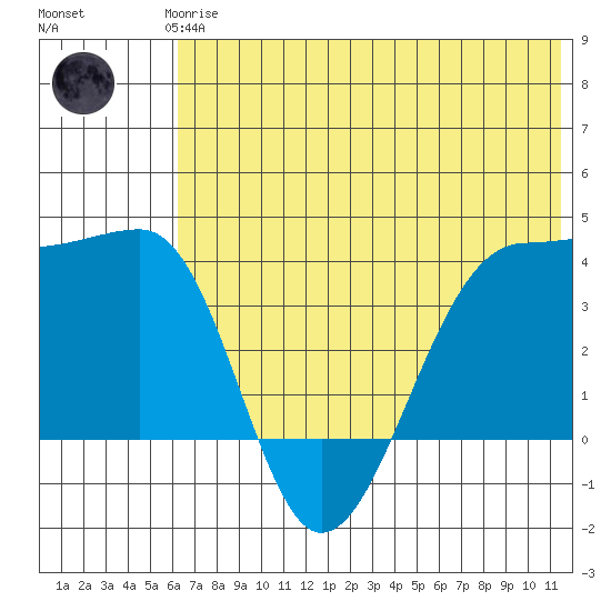 St. Catherine Cove tide chart for Thursday, June 6, 2024