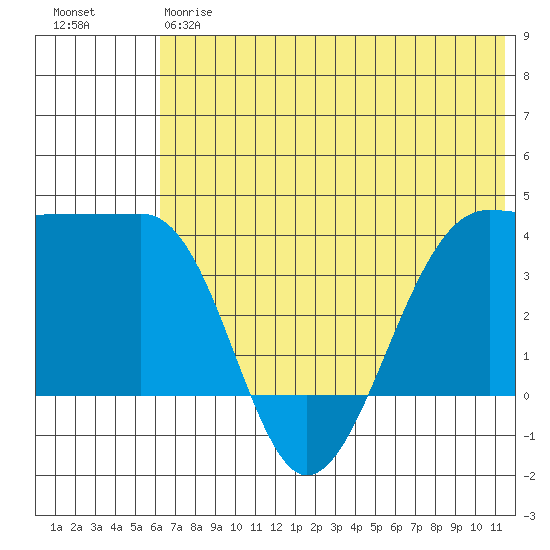 St. Catherine Cove tide chart for Friday, June 7, 2024