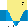 St. Catherine Cove tide chart for Friday, June 7, 2024