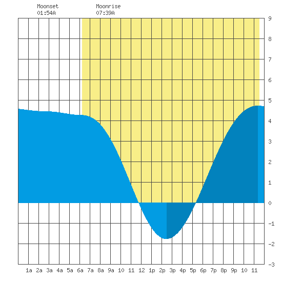 St. Catherine Cove tide chart for Saturday, June 8, 2024