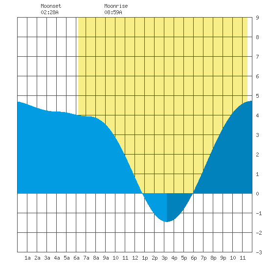 St. Catherine Cove tide chart for Sunday, June 9, 2024