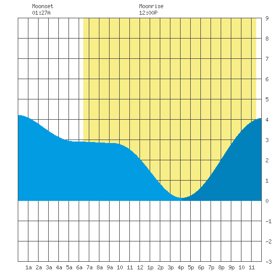 St. Catherine Cove tide chart for Wednesday, July 10, 2024